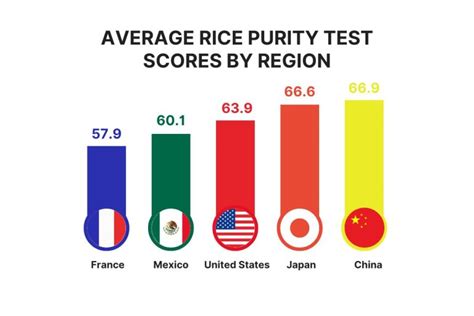 average rice purity test